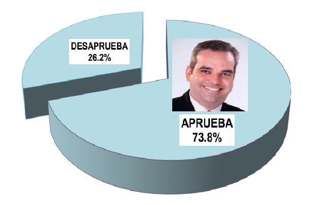 Luis-Abinader-682-Leonel-213-Abel-73-segun-encuesta-del.jpg