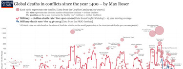 Este gráfico cuenta cuánta gente ha muerto en guerras desde 1400