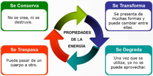 Propiedades de la energía: Transformación, conservación, transferencia y degradación 