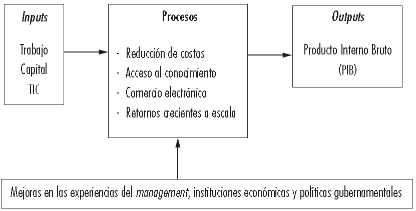 Carlos Alessandro Cestari | La Paradoja de la Productividad: ¿Por Qué la Digitalización no se Refleja en el Crecimiento Económico?