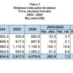La Capsula Informativa: BCRD informa que los flujos de remesas alcanzaron los US$4,079.9 millones