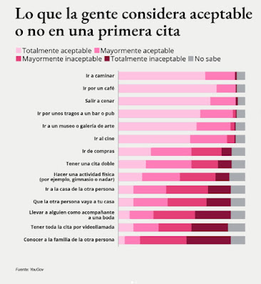 Primera cita: qué planes son aceptables y cuáles conviene dejar para más adelante